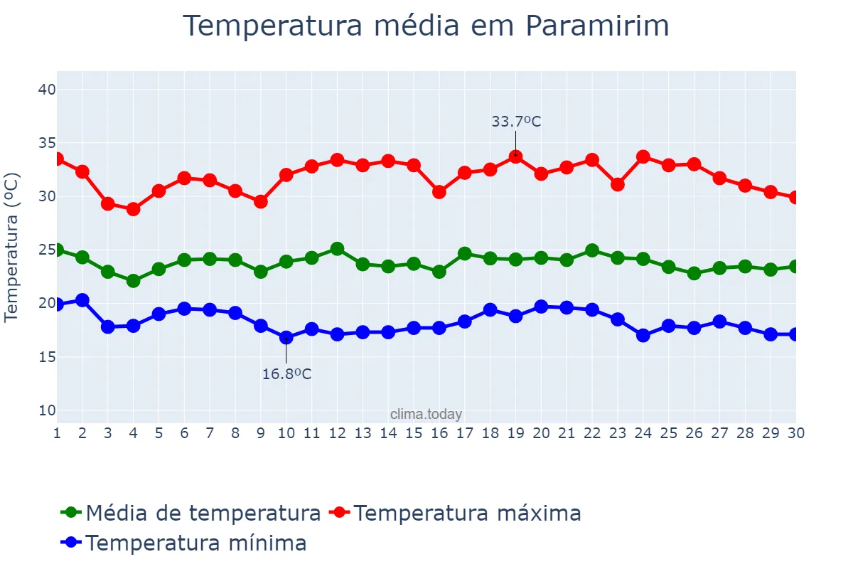 Temperatura em novembro em Paramirim, BA, BR