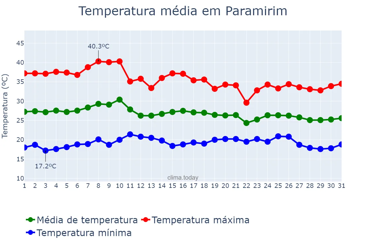 Temperatura em outubro em Paramirim, BA, BR