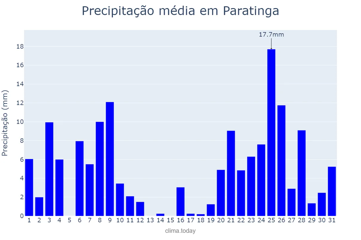 Precipitação em dezembro em Paratinga, BA, BR