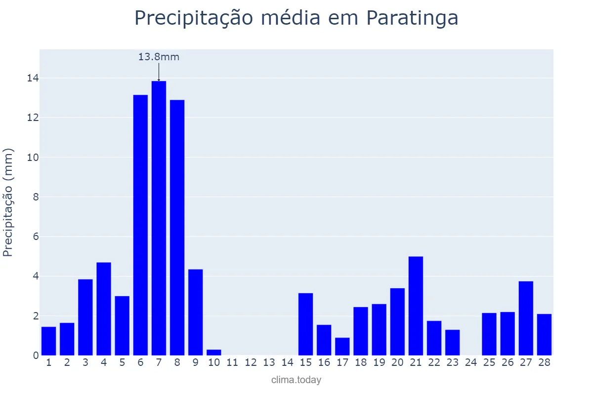 Precipitação em fevereiro em Paratinga, BA, BR