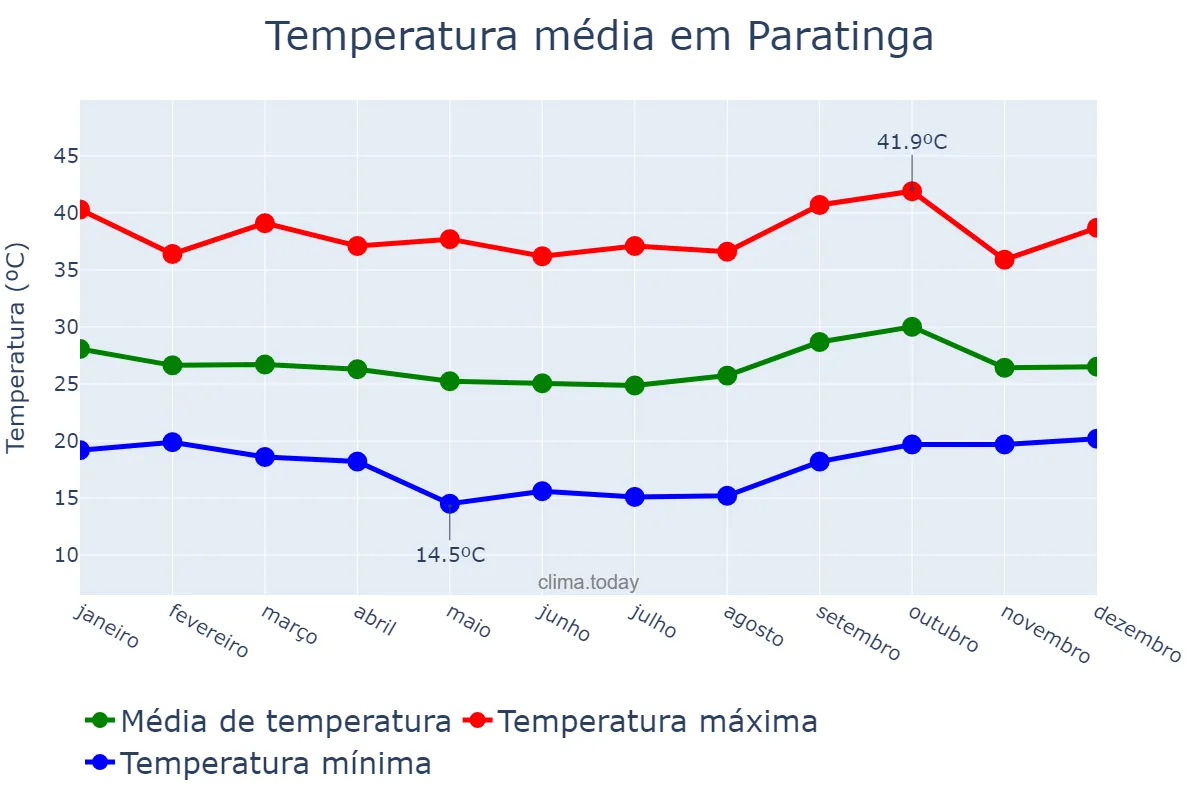 Temperatura anual em Paratinga, BA, BR