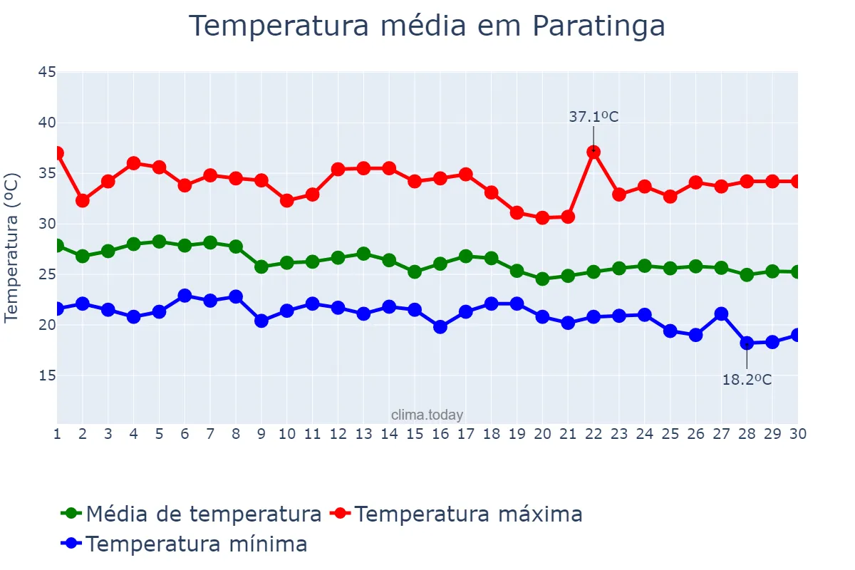 Temperatura em abril em Paratinga, BA, BR