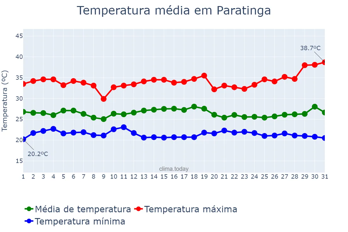 Temperatura em dezembro em Paratinga, BA, BR