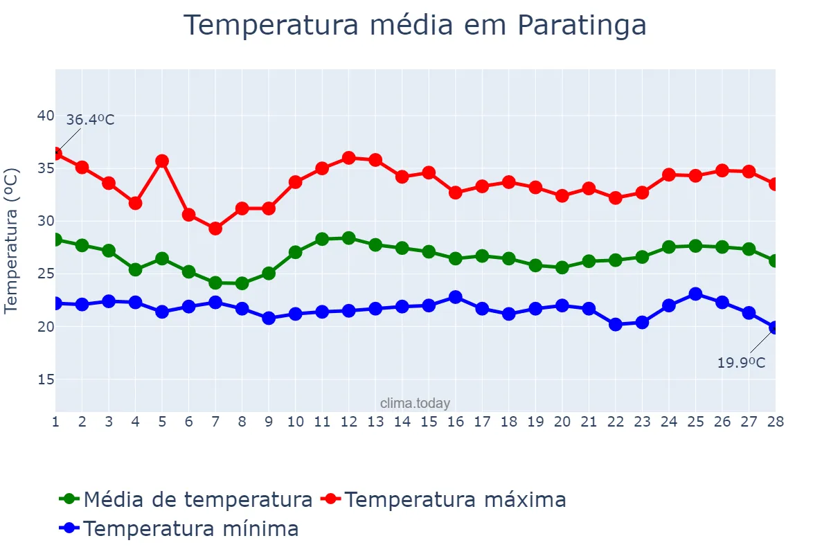 Temperatura em fevereiro em Paratinga, BA, BR