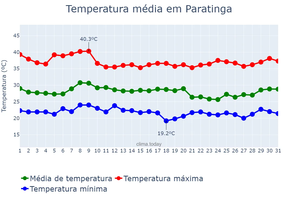 Temperatura em janeiro em Paratinga, BA, BR