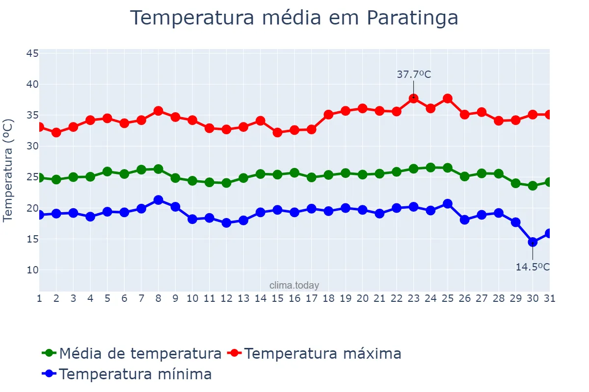 Temperatura em maio em Paratinga, BA, BR