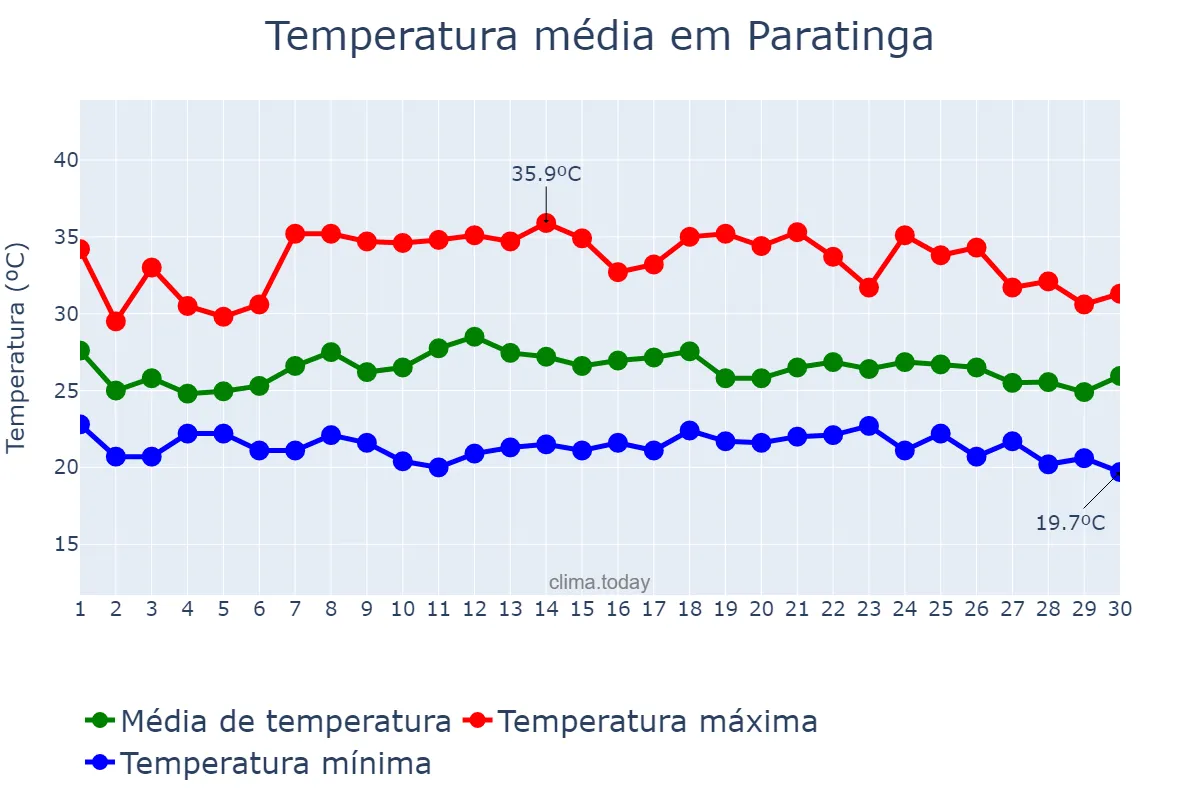 Temperatura em novembro em Paratinga, BA, BR