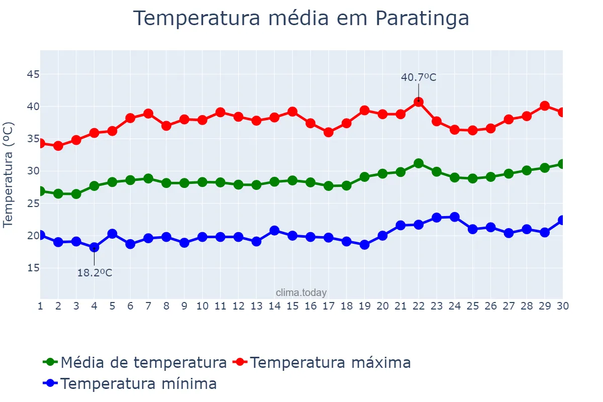 Temperatura em setembro em Paratinga, BA, BR