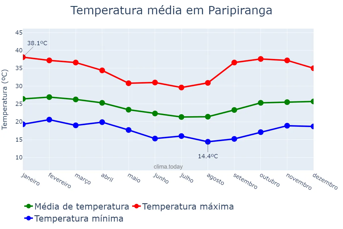 Temperatura anual em Paripiranga, BA, BR