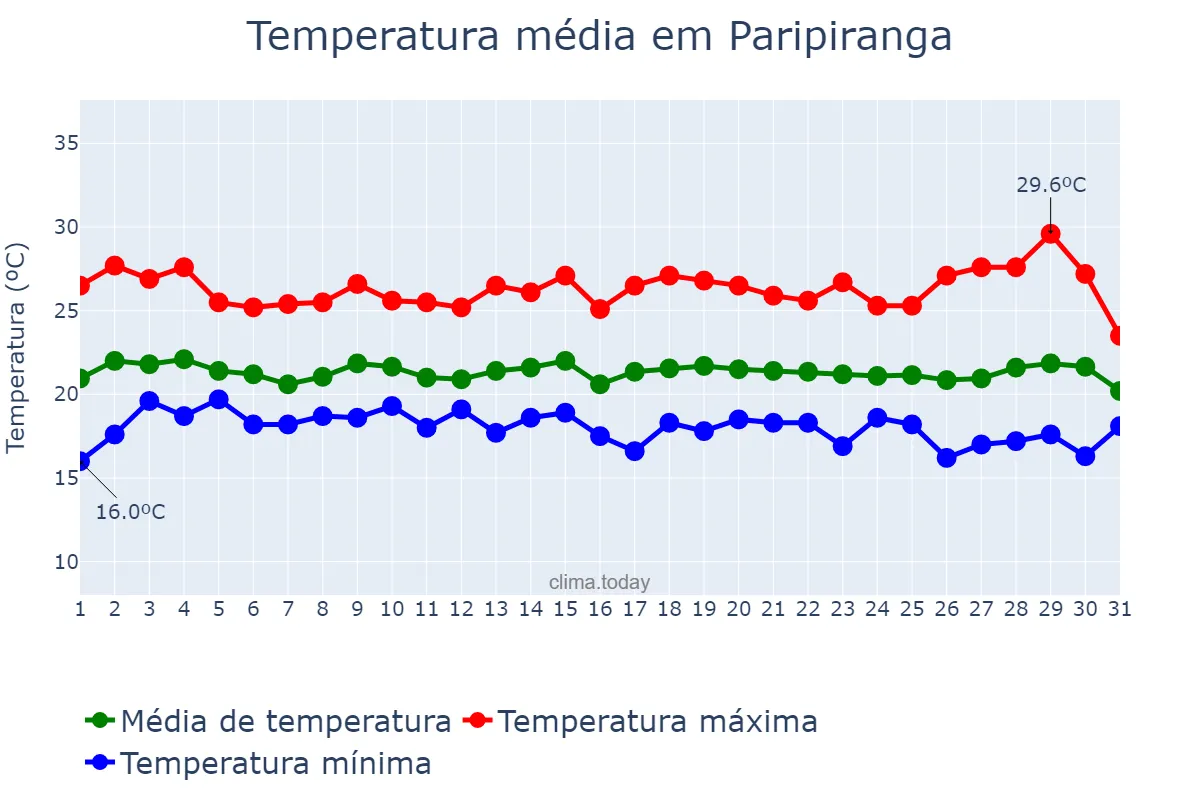 Temperatura em julho em Paripiranga, BA, BR