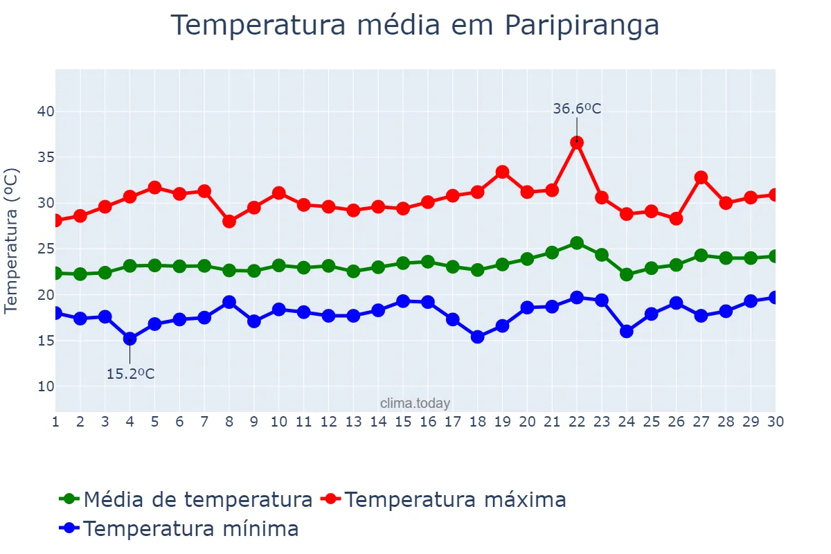 Temperatura em setembro em Paripiranga, BA, BR