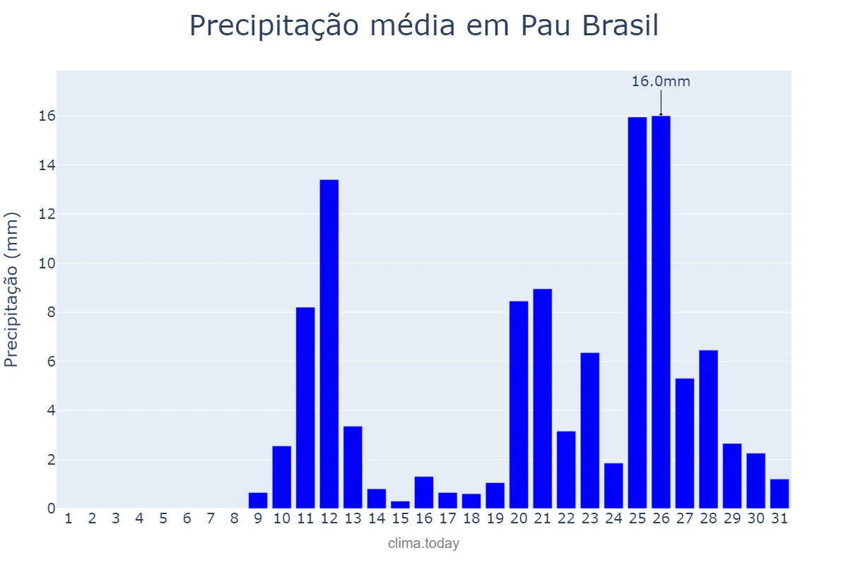 Precipitação em outubro em Pau Brasil, BA, BR