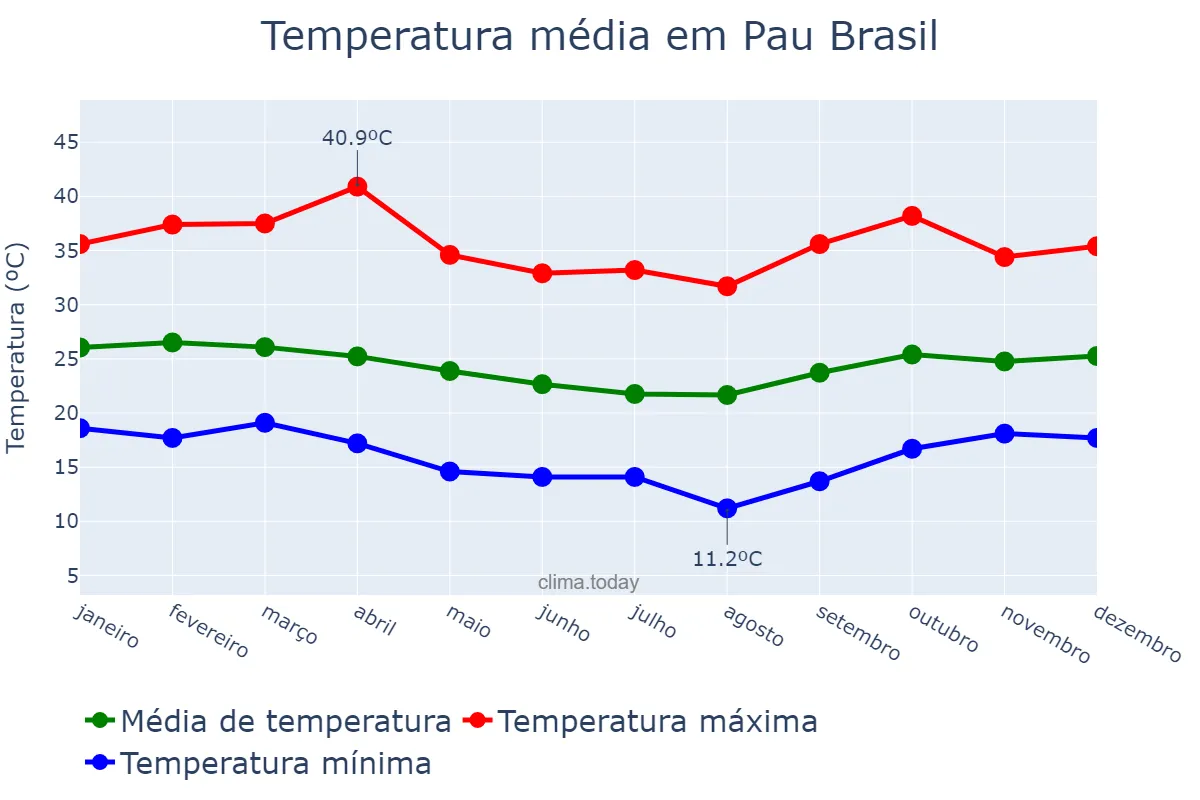 Temperatura anual em Pau Brasil, BA, BR