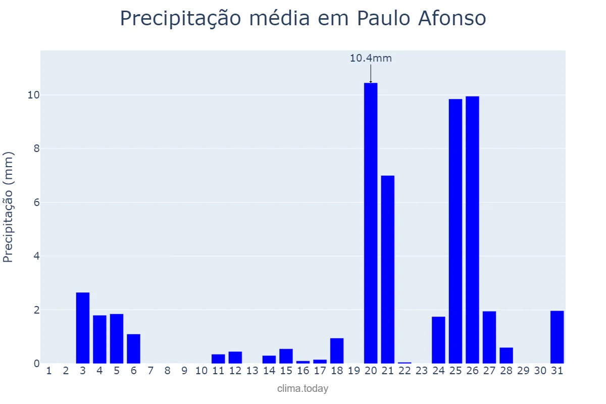 Precipitação em dezembro em Paulo Afonso, BA, BR