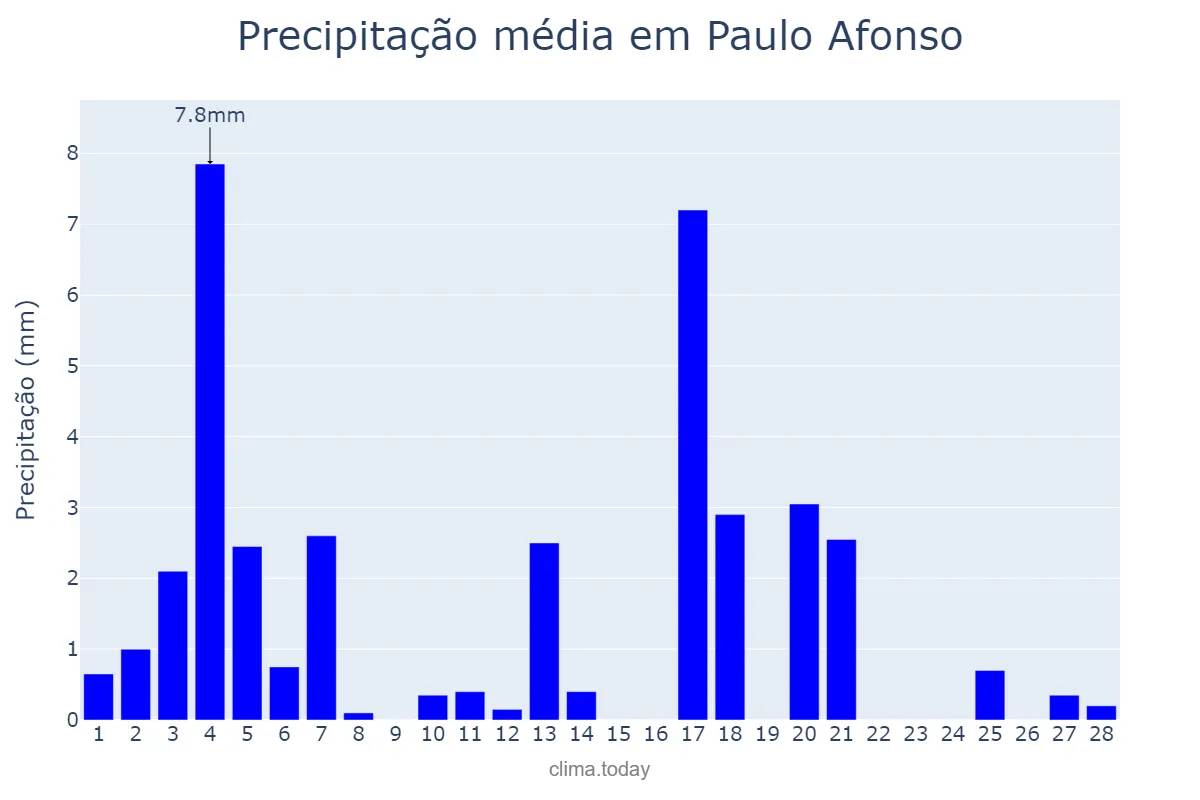 Precipitação em fevereiro em Paulo Afonso, BA, BR