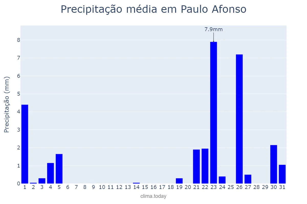 Precipitação em janeiro em Paulo Afonso, BA, BR