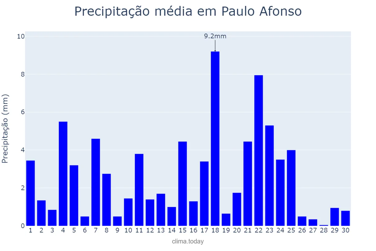 Precipitação em junho em Paulo Afonso, BA, BR