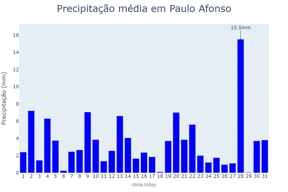 Precipitação em maio em Paulo Afonso, BA, BR