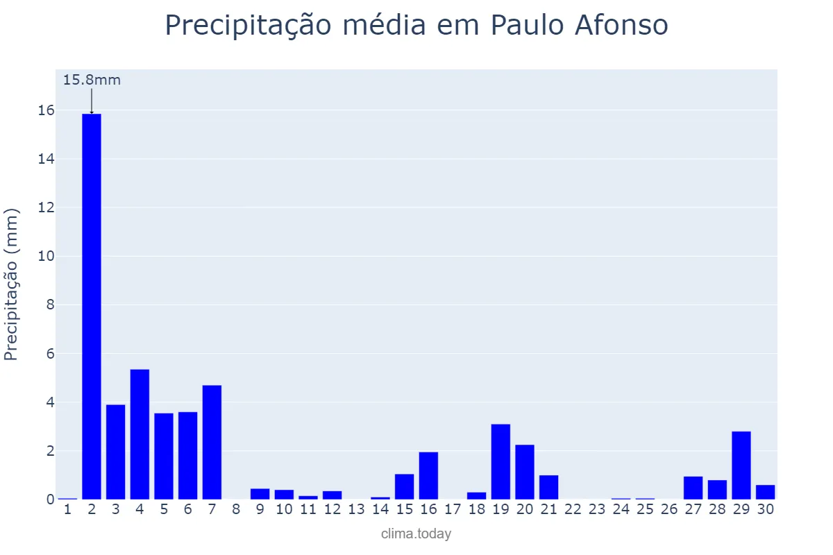 Precipitação em novembro em Paulo Afonso, BA, BR