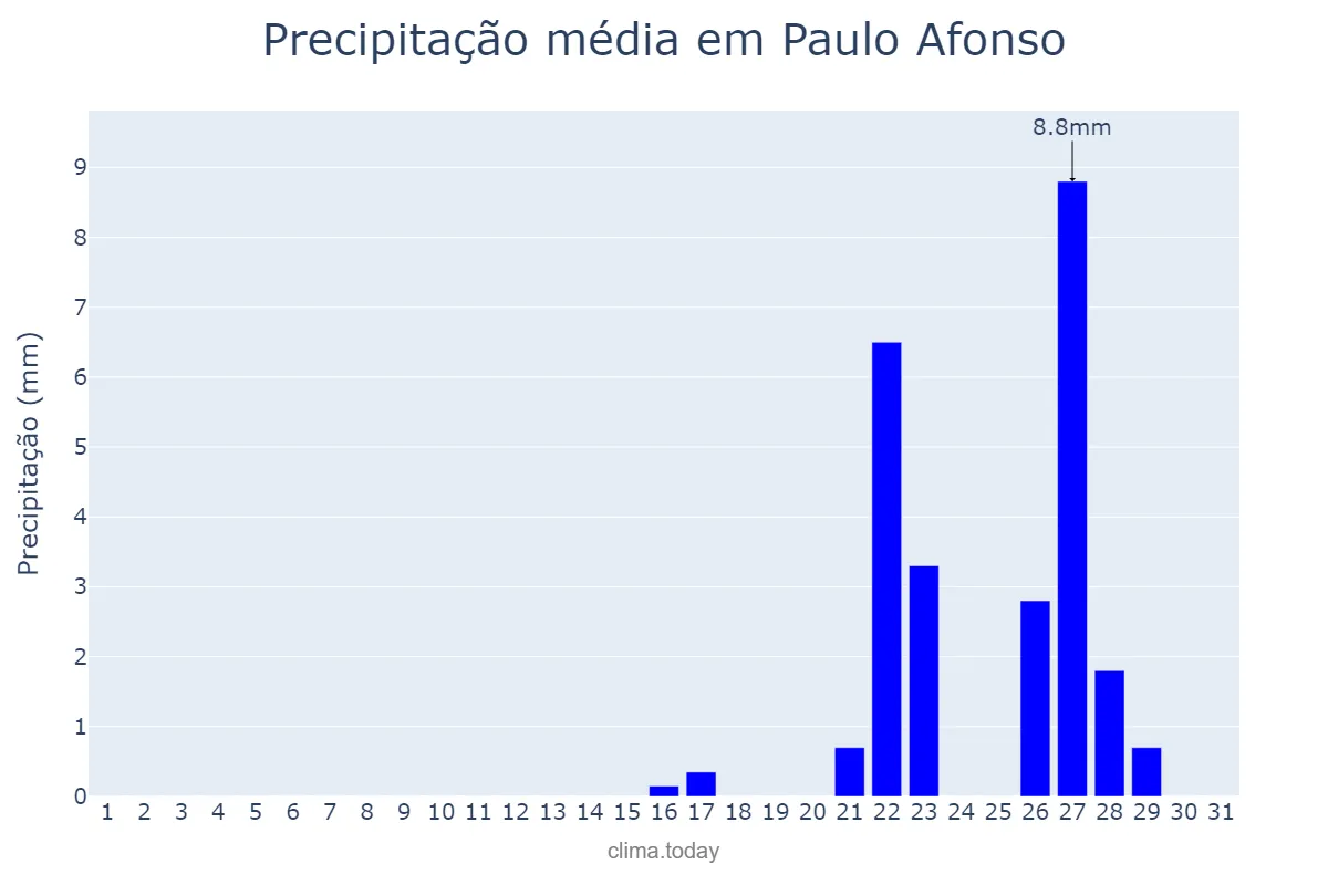 Precipitação em outubro em Paulo Afonso, BA, BR
