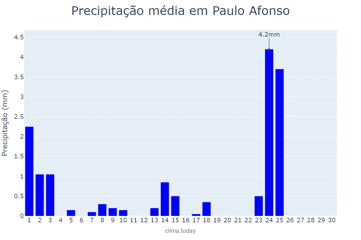 Precipitação em setembro em Paulo Afonso, BA, BR