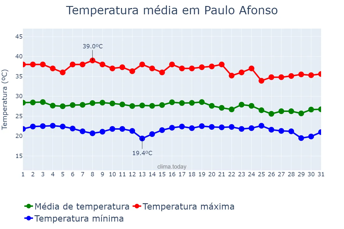 Temperatura em dezembro em Paulo Afonso, BA, BR