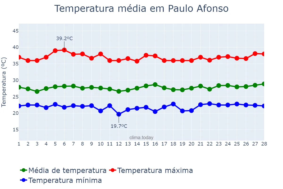 Temperatura em fevereiro em Paulo Afonso, BA, BR