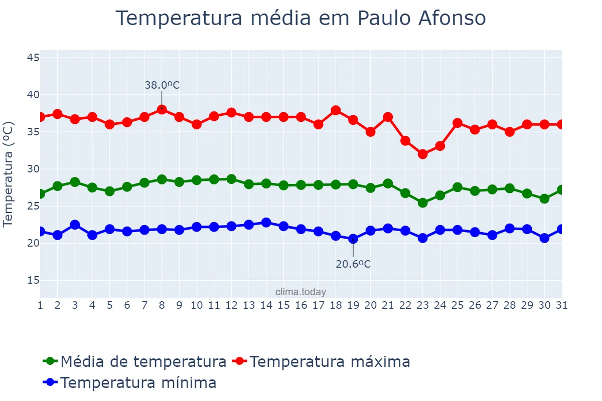 Temperatura em janeiro em Paulo Afonso, BA, BR