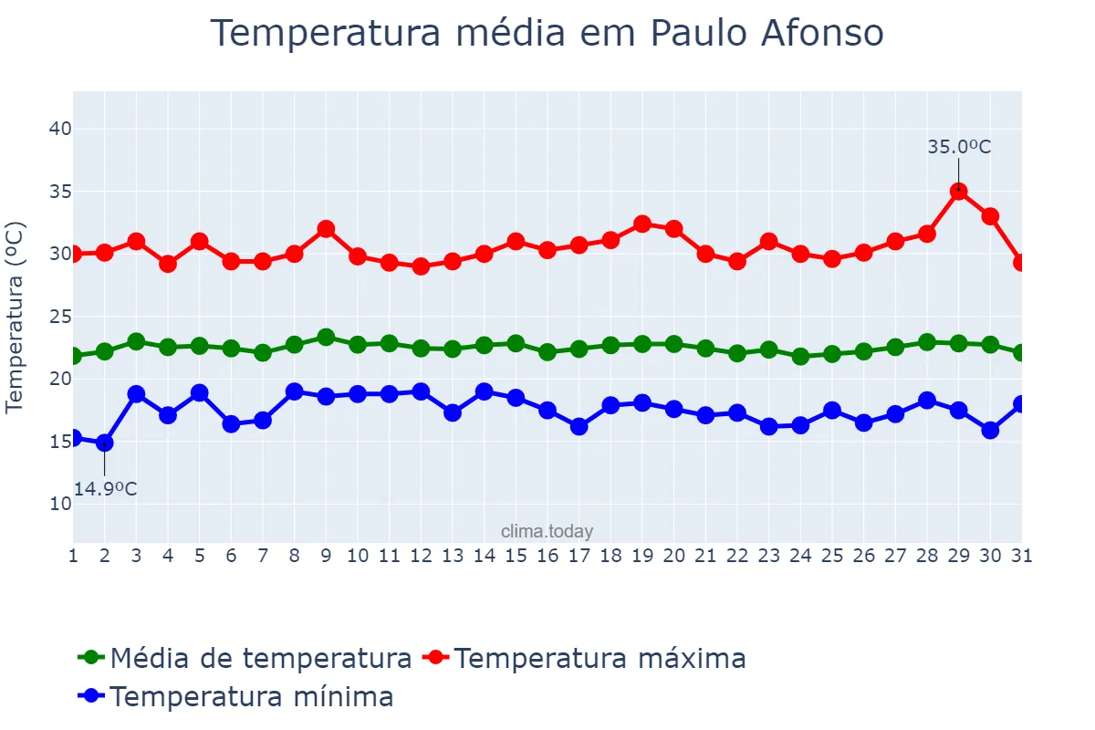 Temperatura em julho em Paulo Afonso, BA, BR