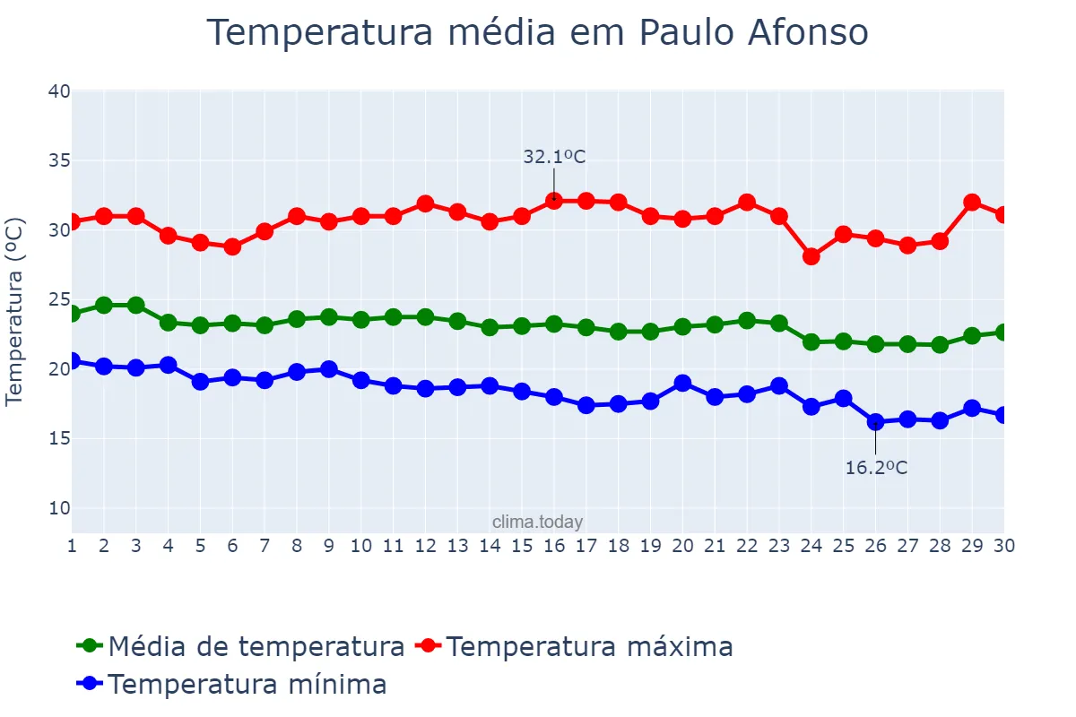 Temperatura em junho em Paulo Afonso, BA, BR