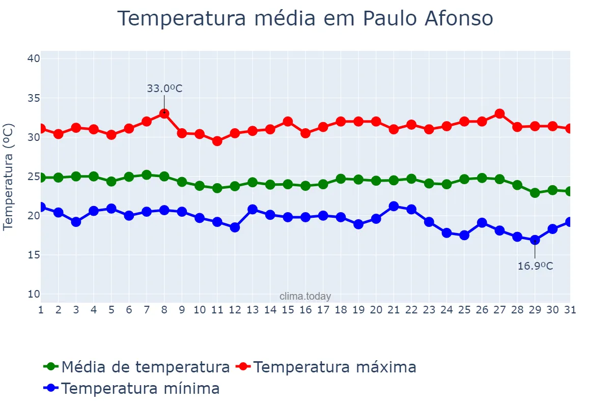 Temperatura em maio em Paulo Afonso, BA, BR