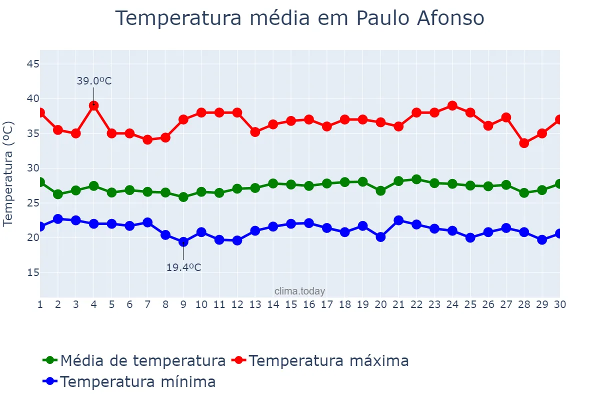 Temperatura em novembro em Paulo Afonso, BA, BR