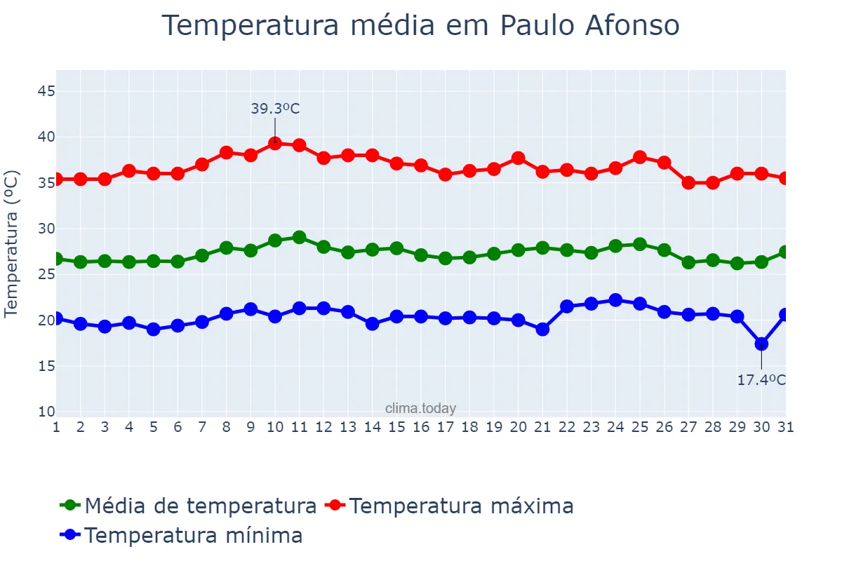 Temperatura em outubro em Paulo Afonso, BA, BR