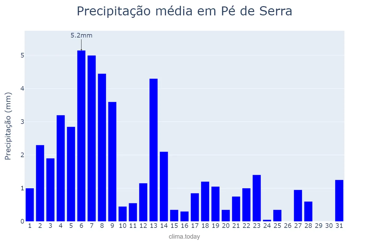 Precipitação em agosto em Pé de Serra, BA, BR