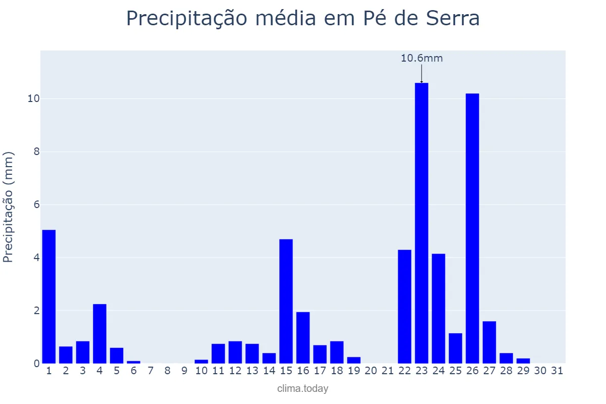 Precipitação em janeiro em Pé de Serra, BA, BR