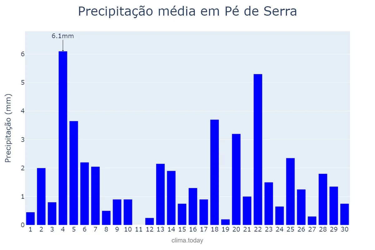 Precipitação em junho em Pé de Serra, BA, BR