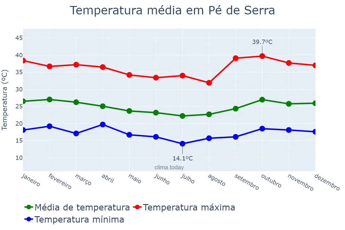 Temperatura anual em Pé de Serra, BA, BR