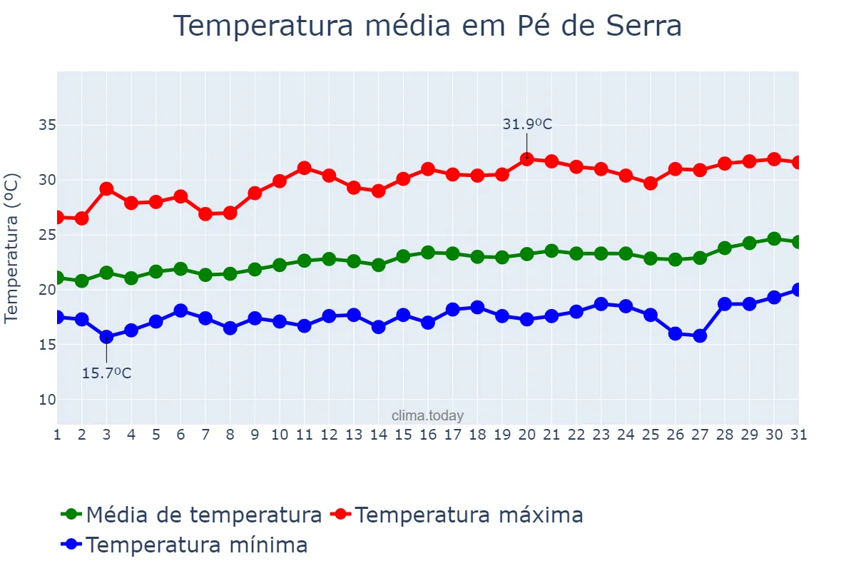 Temperatura em agosto em Pé de Serra, BA, BR