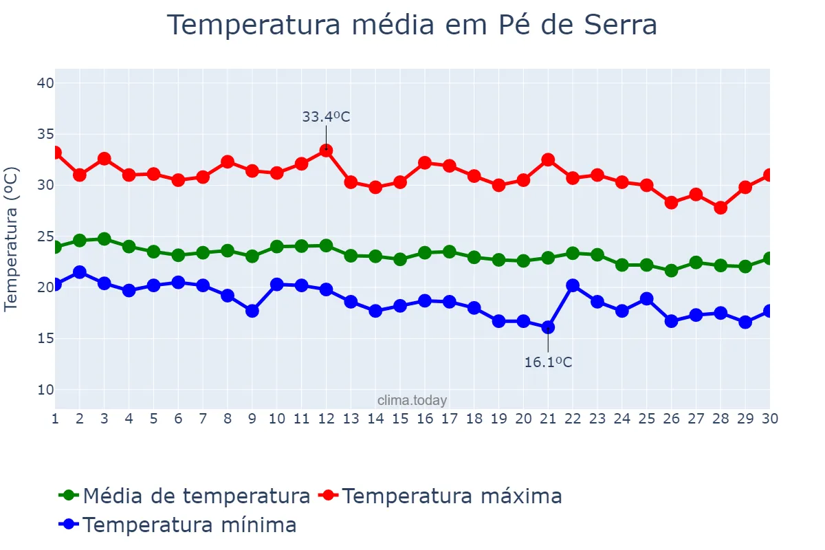 Temperatura em junho em Pé de Serra, BA, BR
