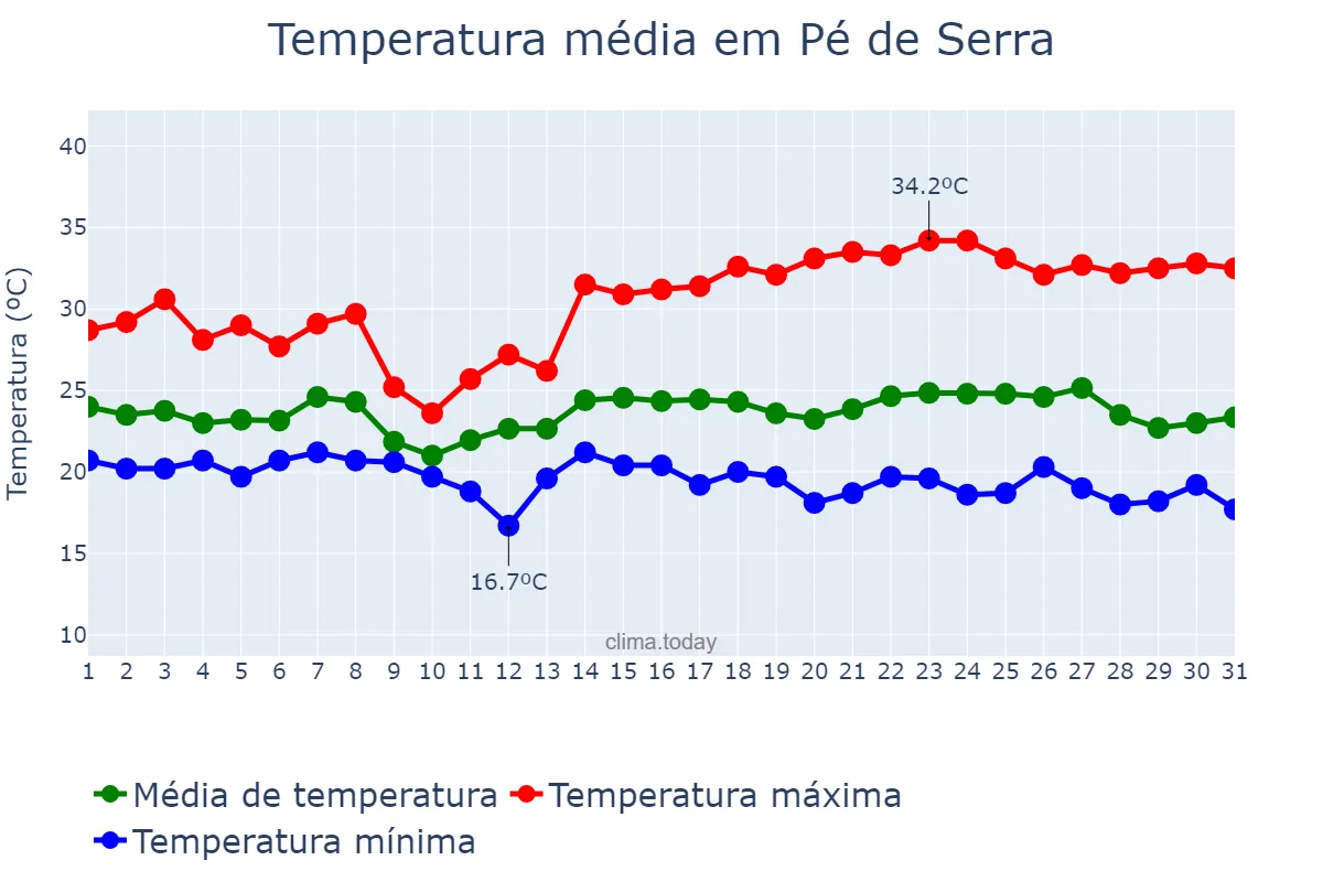 Temperatura em maio em Pé de Serra, BA, BR