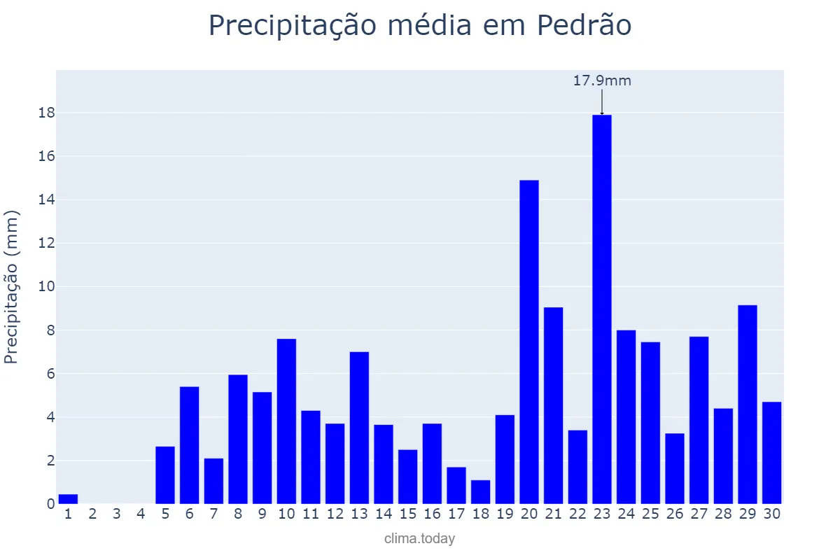 Precipitação em abril em Pedrão, BA, BR
