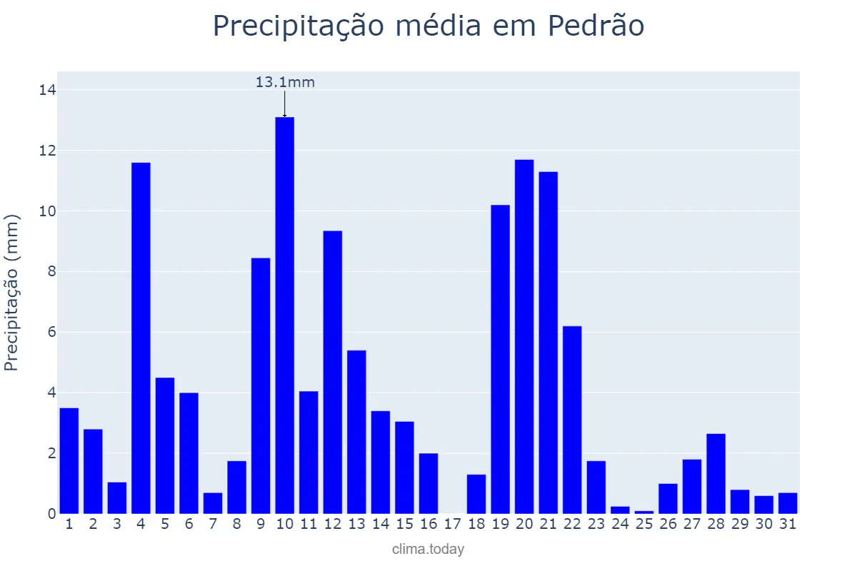 Precipitação em maio em Pedrão, BA, BR