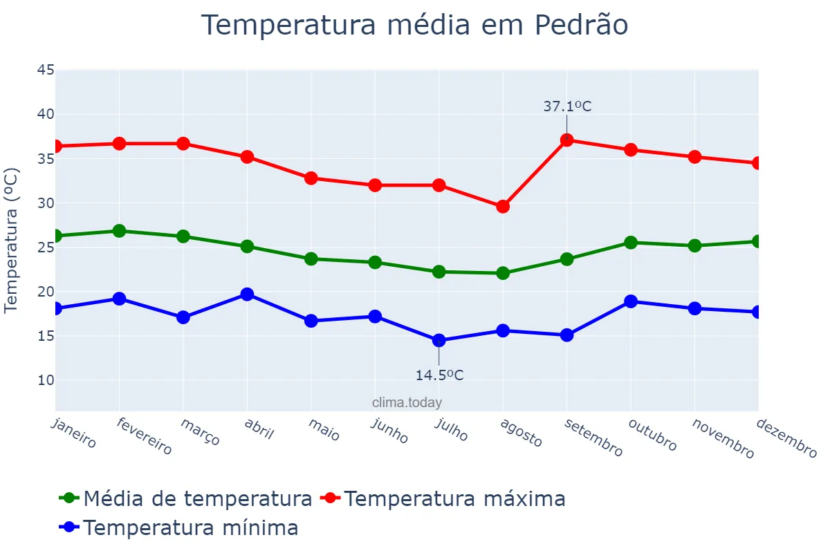 Temperatura anual em Pedrão, BA, BR