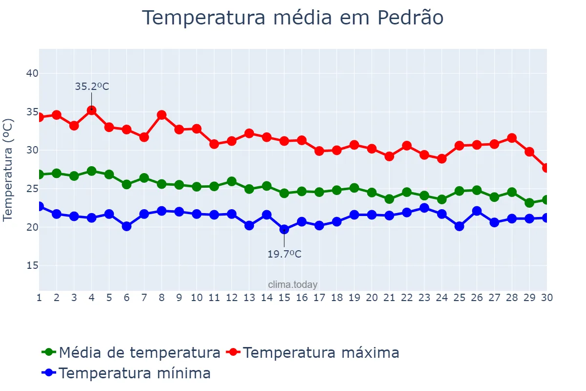 Temperatura em abril em Pedrão, BA, BR