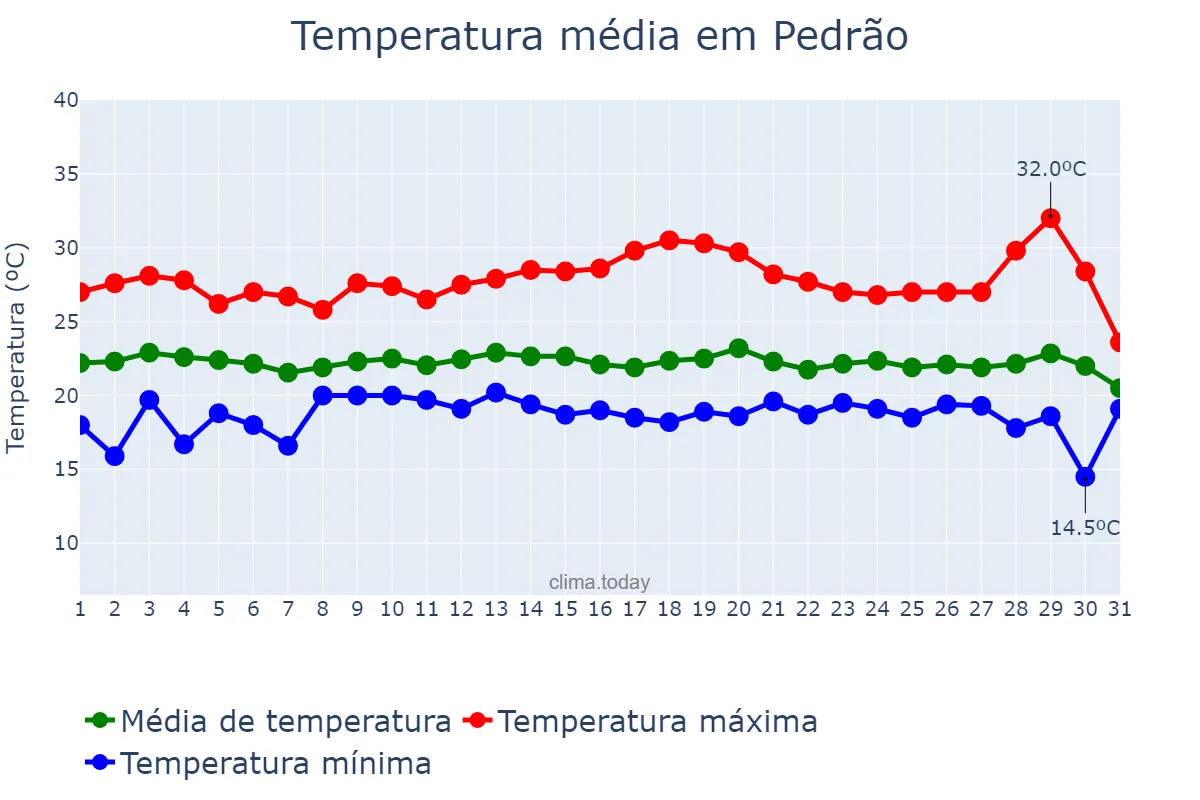 Temperatura em julho em Pedrão, BA, BR