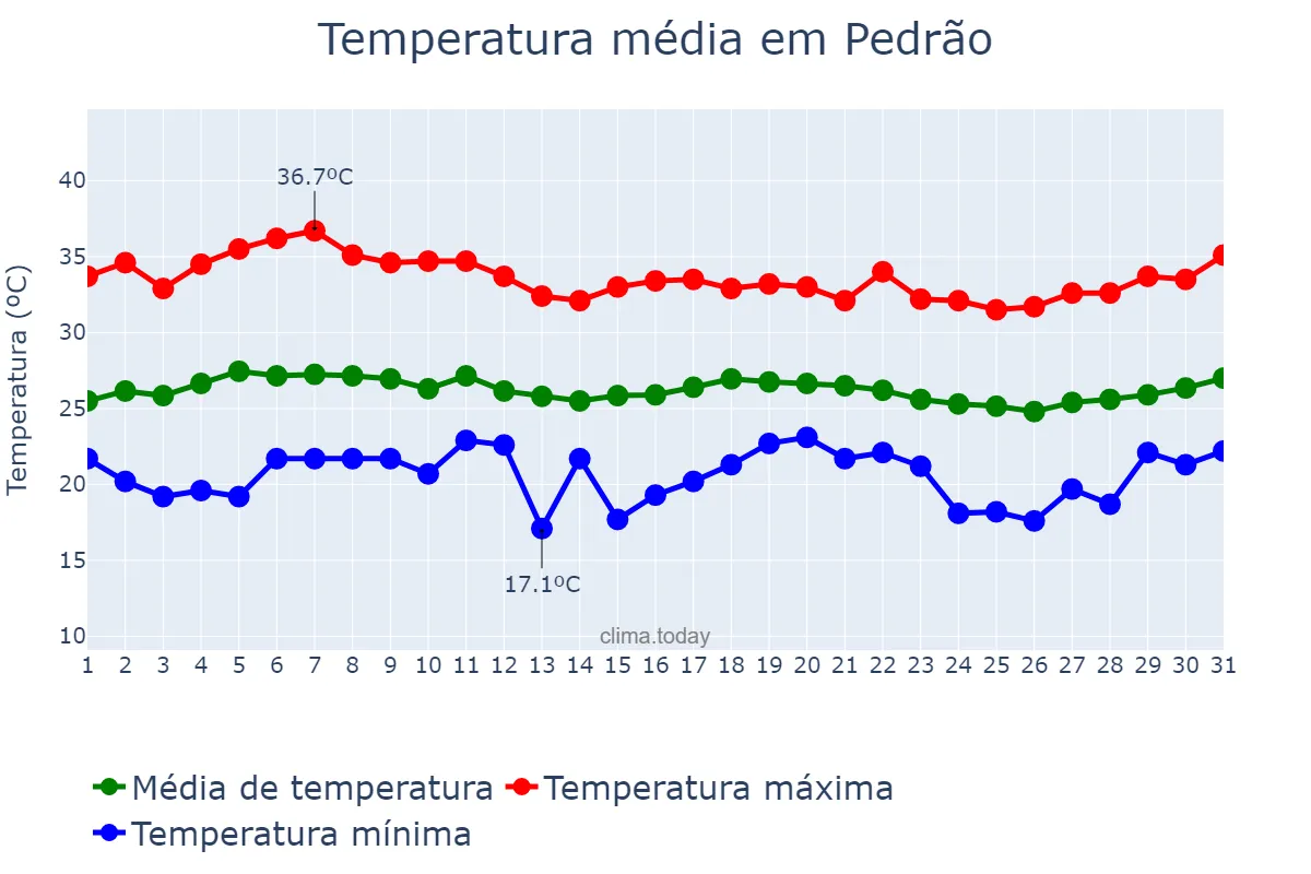 Temperatura em marco em Pedrão, BA, BR