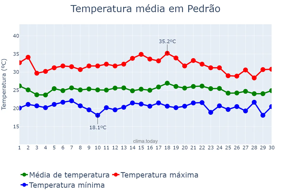 Temperatura em novembro em Pedrão, BA, BR