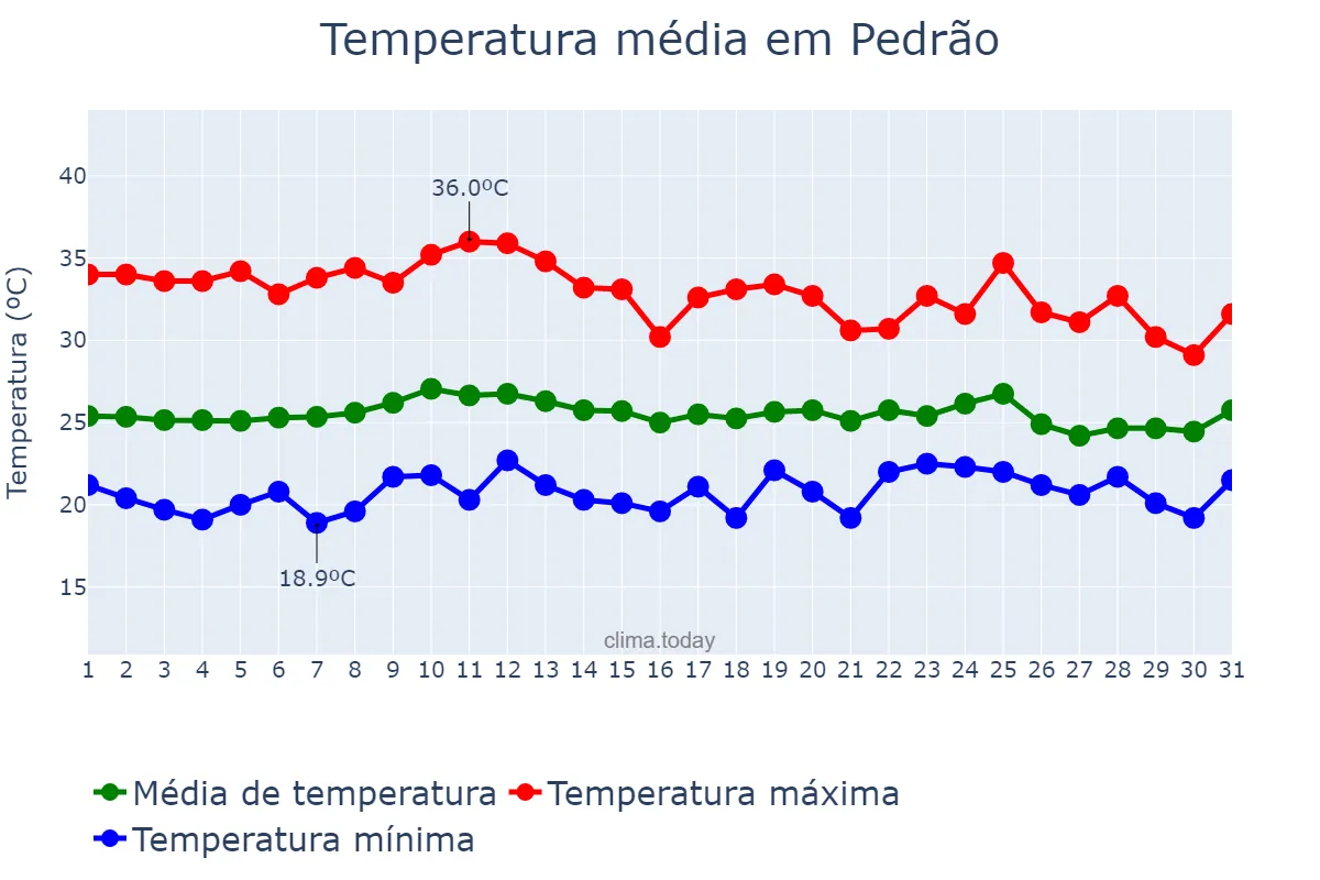 Temperatura em outubro em Pedrão, BA, BR