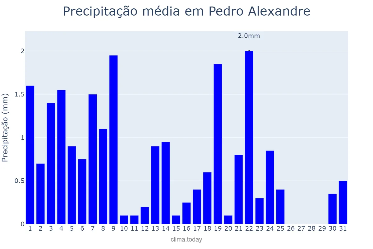 Precipitação em agosto em Pedro Alexandre, BA, BR