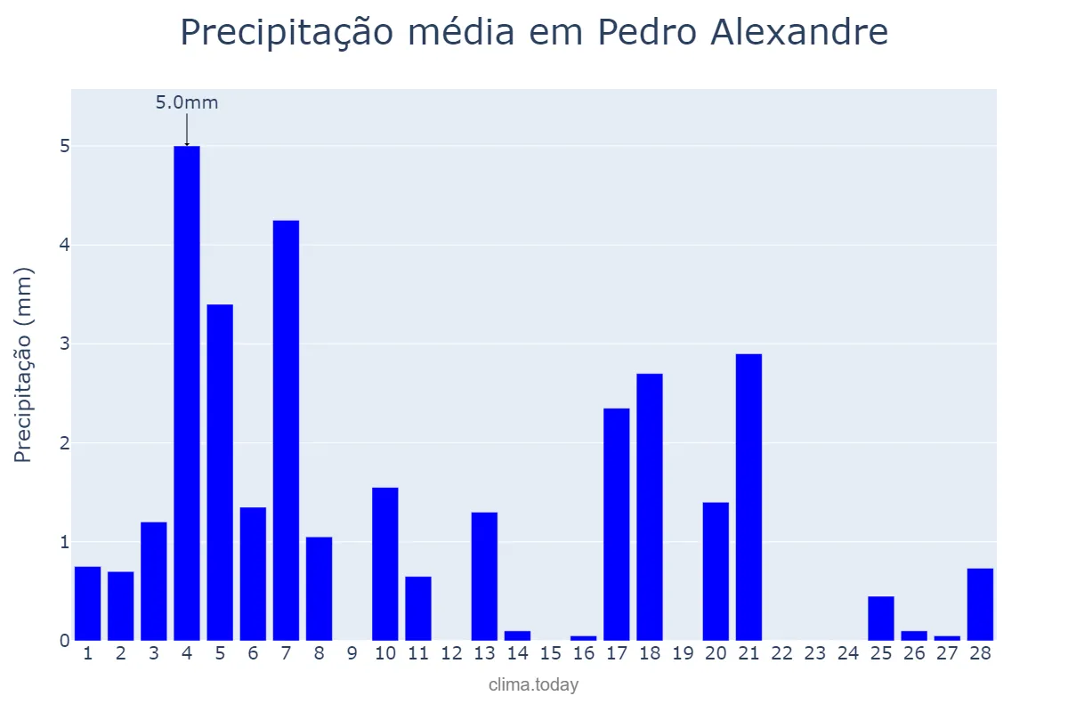 Precipitação em fevereiro em Pedro Alexandre, BA, BR